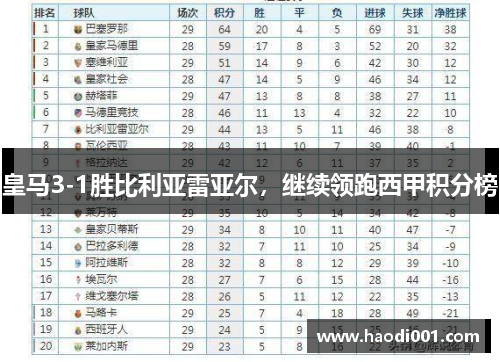 皇马3-1胜比利亚雷亚尔，继续领跑西甲积分榜